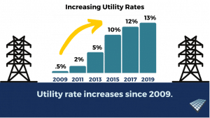 Utility rate increases since 2009 - Solar Alternatives