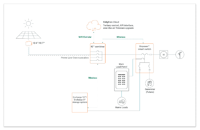 Encharge Enpower Smart Switch acts as a cloud-based control center for overall potential energy sources in a home, not just solar and battery.